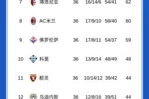 争四白热化!意甲积分榜:亚特兰大锁欧冠资格,罗马落后尤文1分